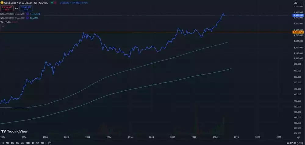 Gold Spot Price 1 Month Chart November 2024